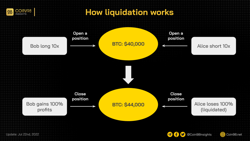 how liquidation works