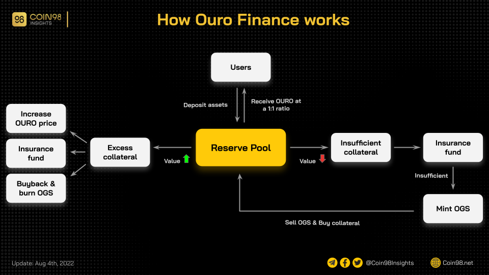 how ouro finance works