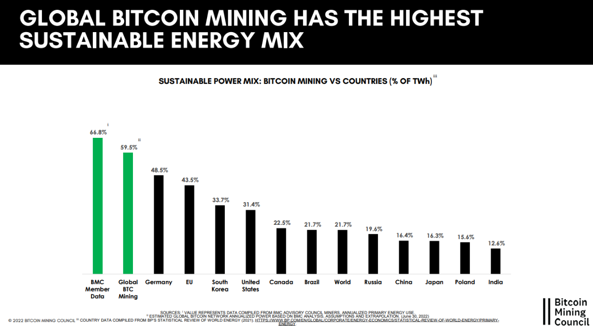 năng lượng bền vững của ngành khai thác bitcoin toàn cầu tăng 6%,