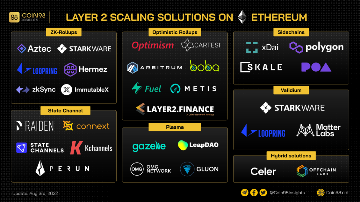 layer 2 3 scaling