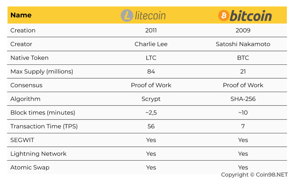 litecoin vs bitcoin