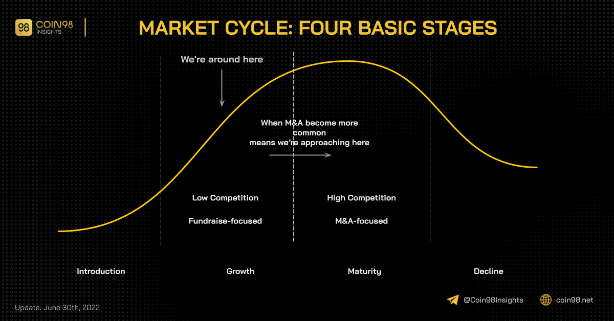 market cycle basic stage