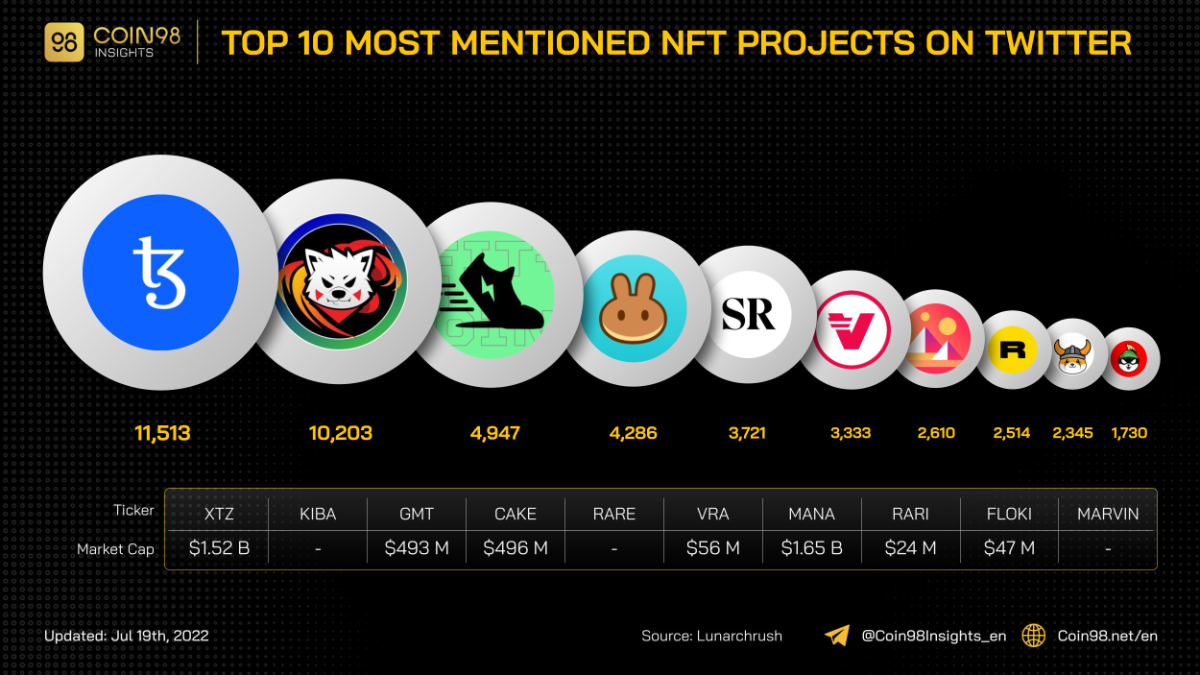 10 most mentioned nft projects on twitter week 29