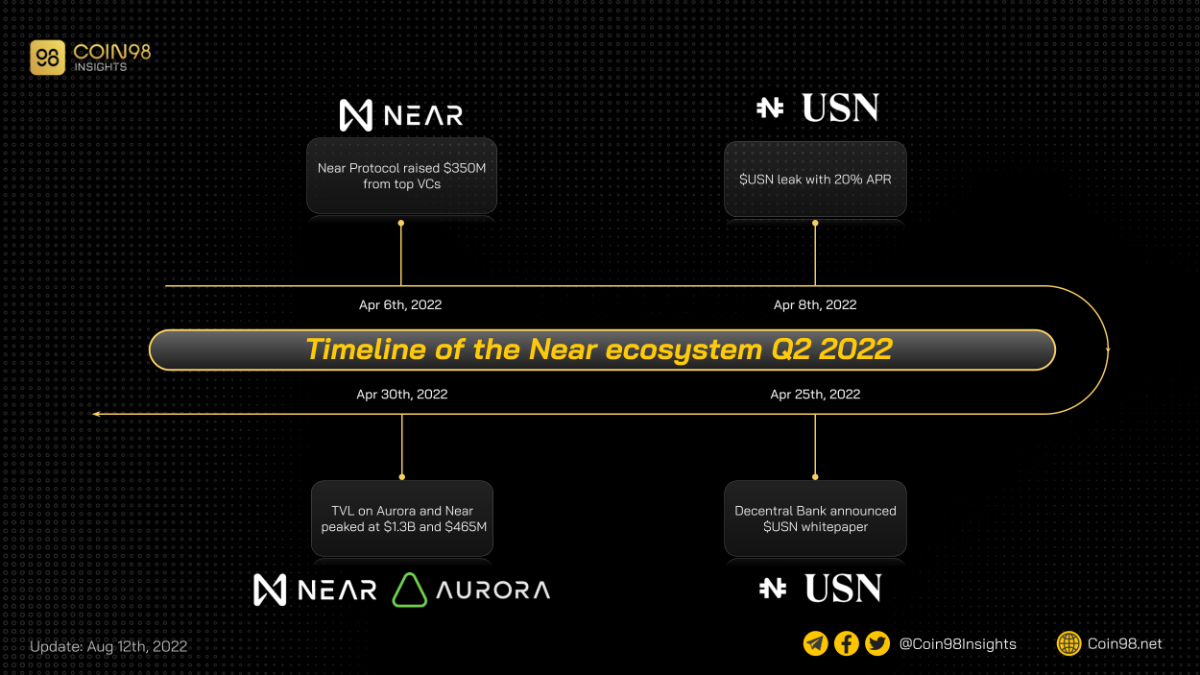 con số ấn tượng trên hệ near trong q2 2022