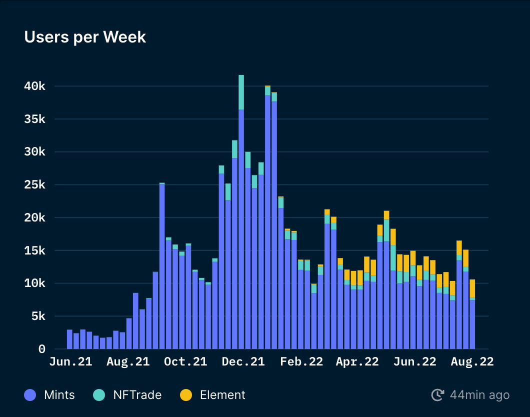 nft user per week
