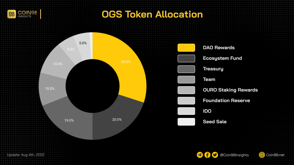 ouro finance token allocation