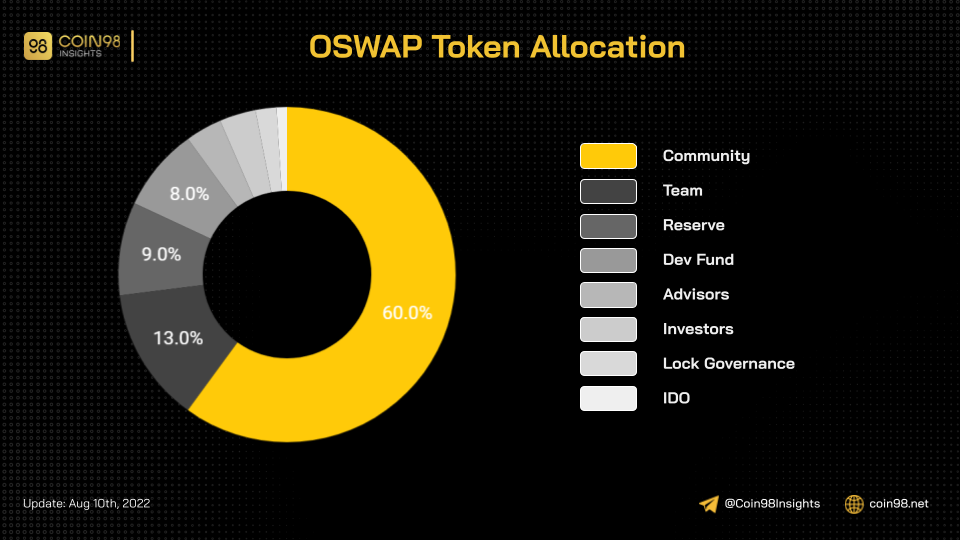 openswap oswap token allocation