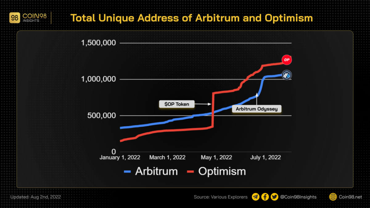 optimism arb address