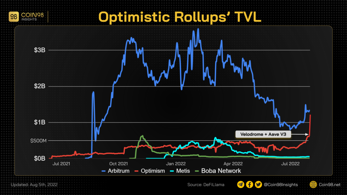 optimistic tvl