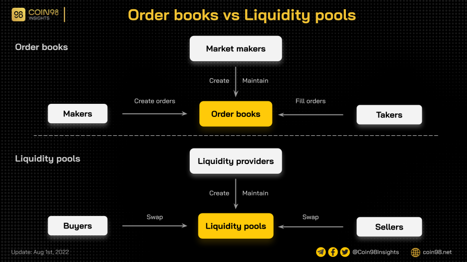 orderbooks liquidity pools comparison