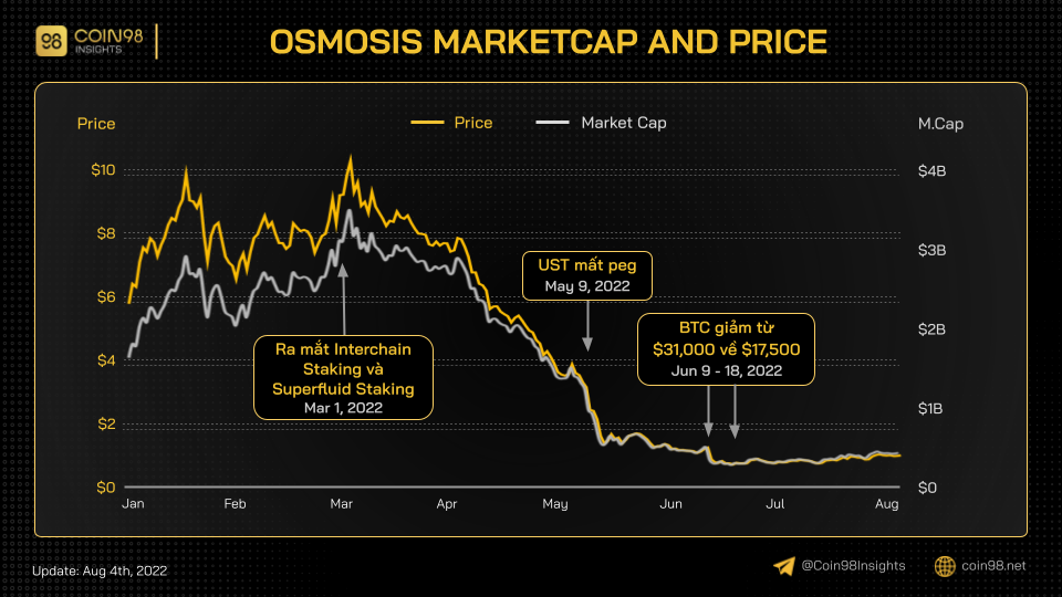 osmosis atom market cap price