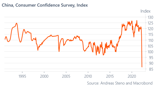 consumer confidence index in china plummeted