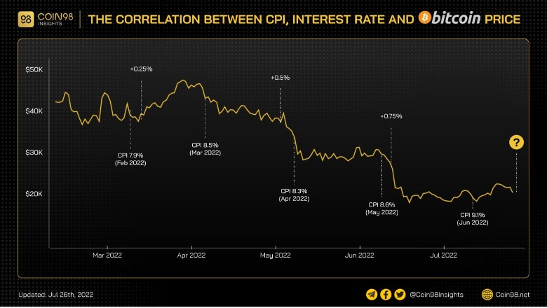 the correlation between cpi interest rate and btc price