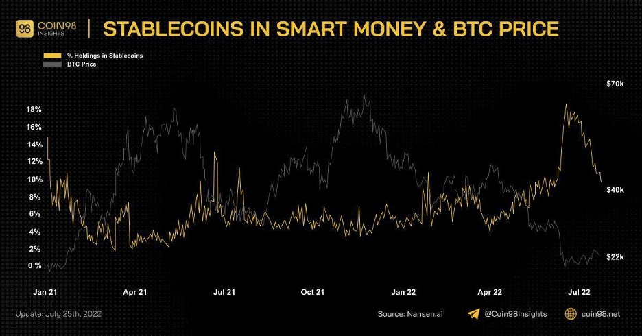 stablecoins in smart money btc price