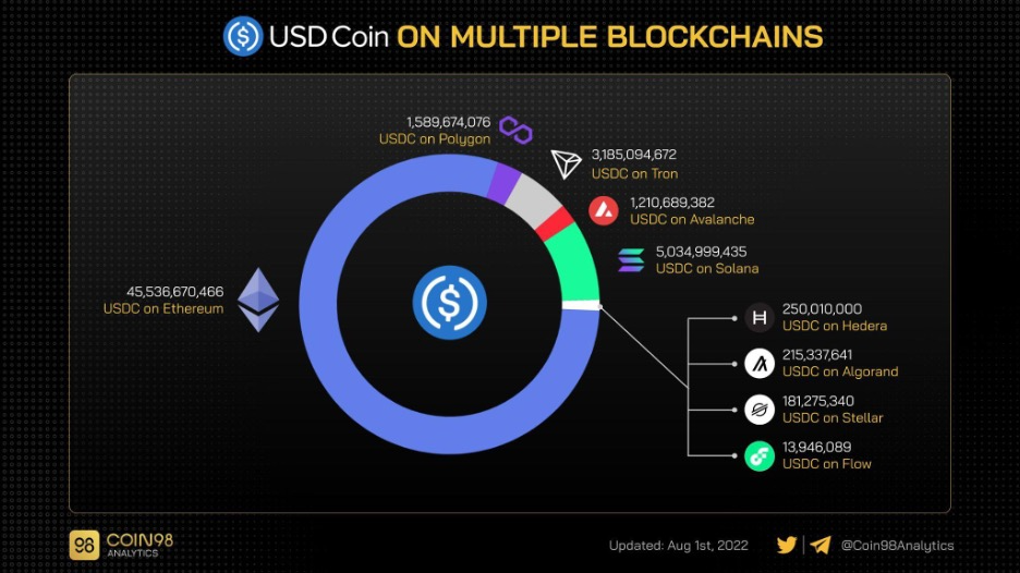 usdc on multiple blockchains