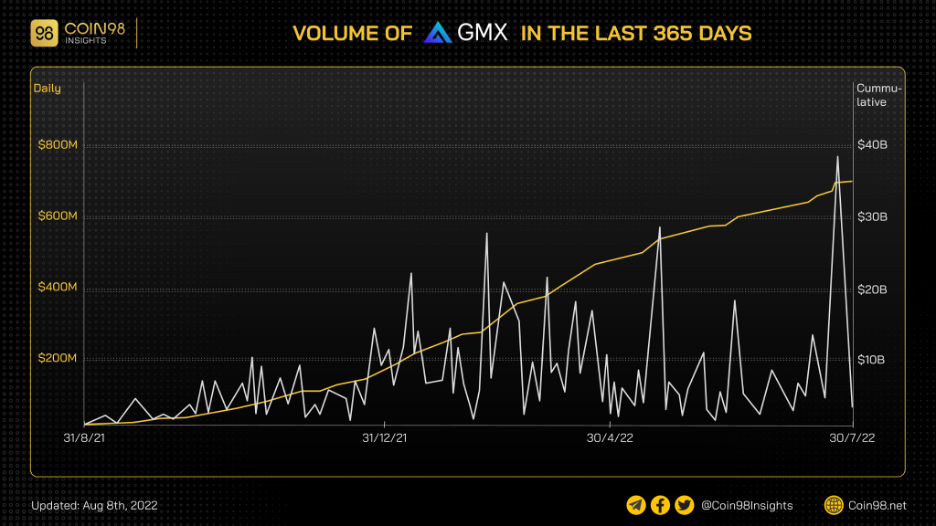 voluem of gmx in last 365 days