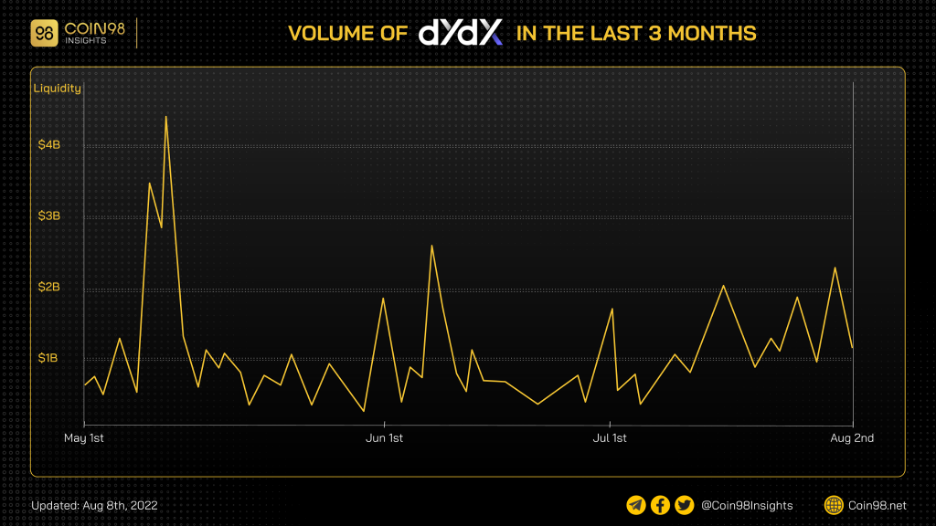 volume trên dydx trong 3 tháng qua