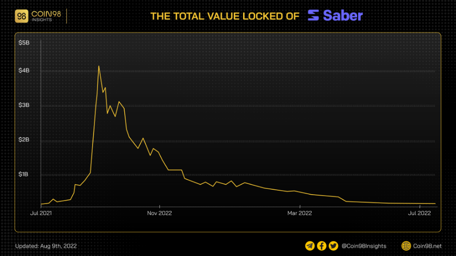 tvl of saber