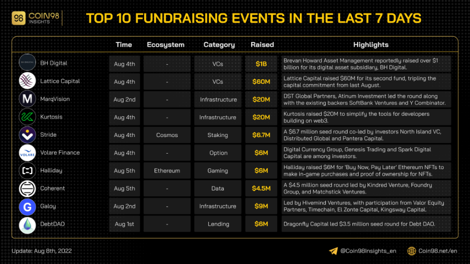 top 10 fundraising events in last 7 days