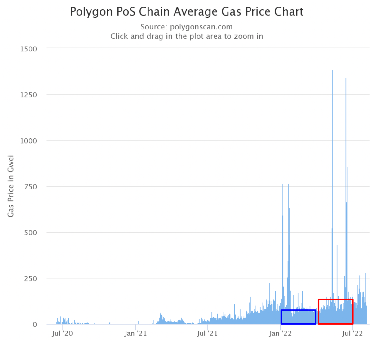 polygon pos chain average gas price chart