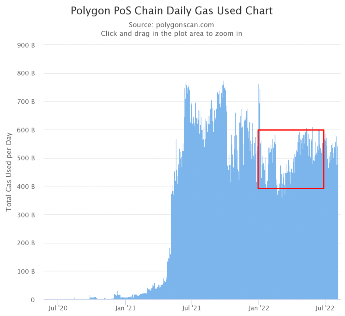 polygon pos chain daily gas used chart
