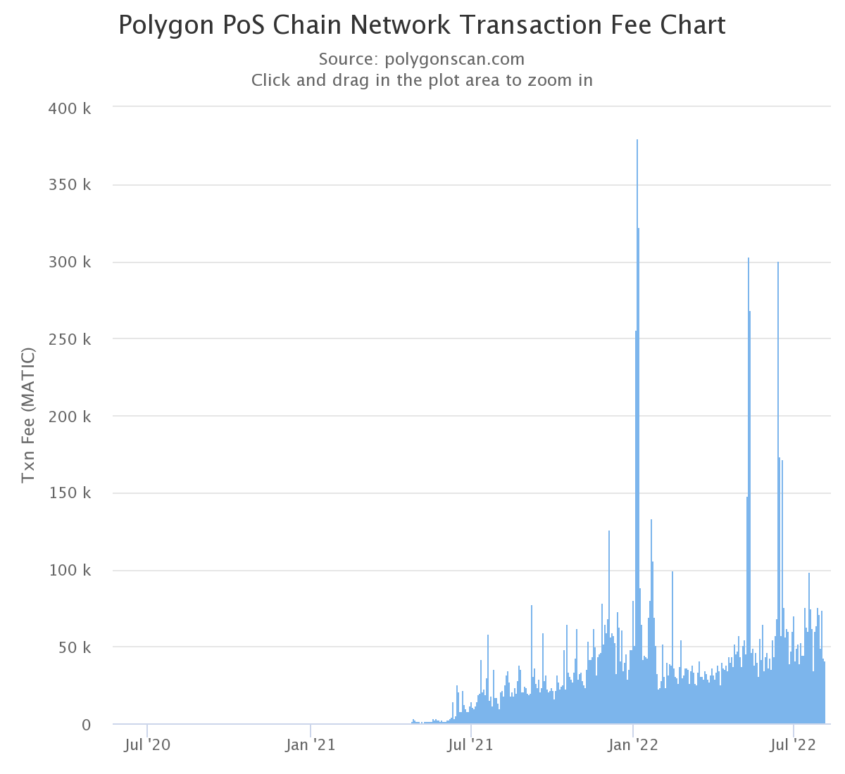 polygon pos chain network transaction fee chart