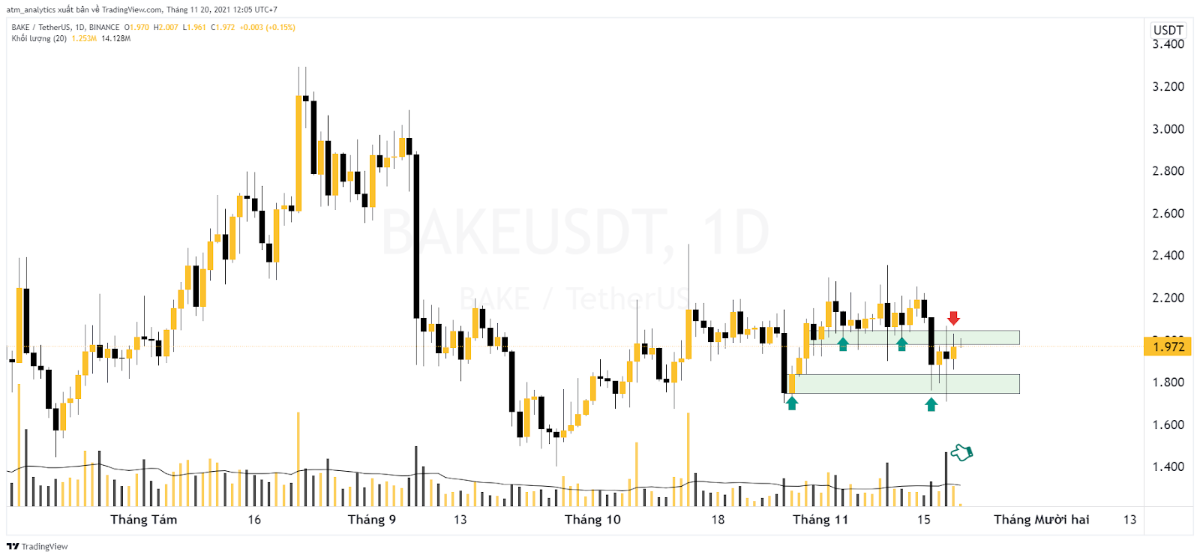 bake usdt binance