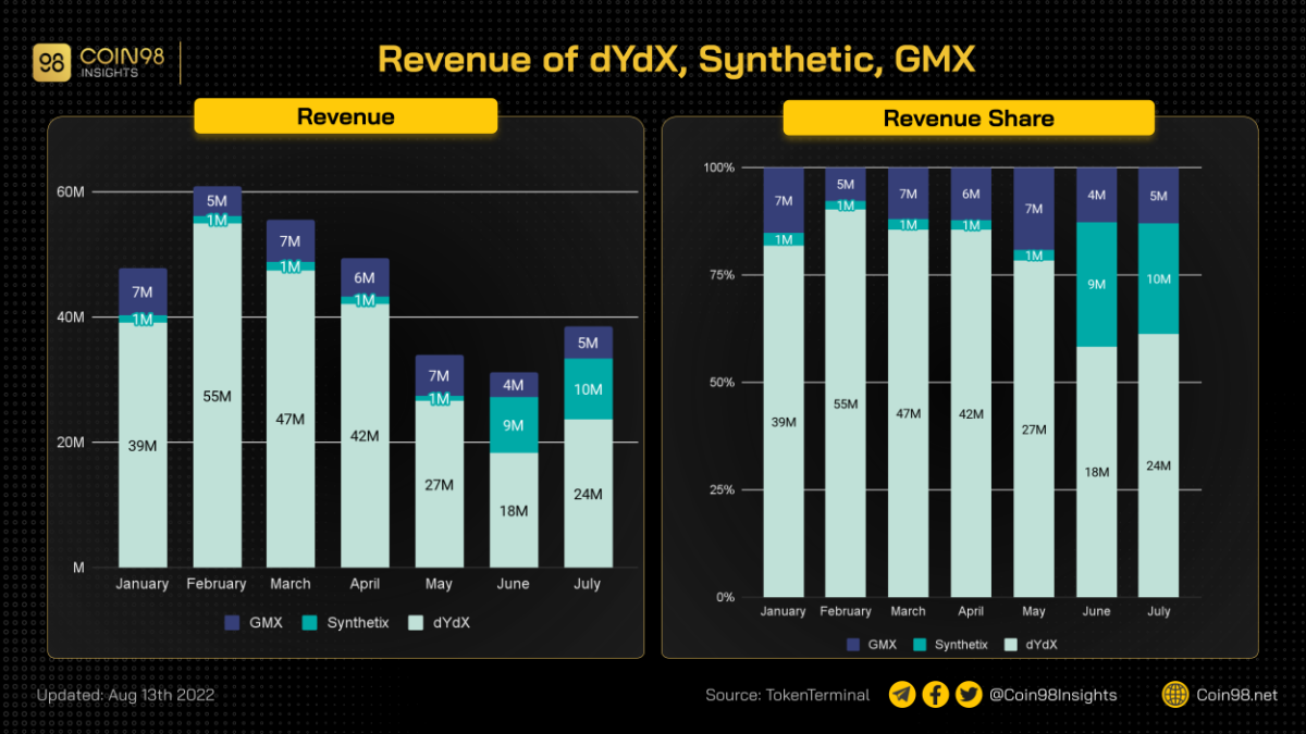 doanh thu dydx synthetic gmx