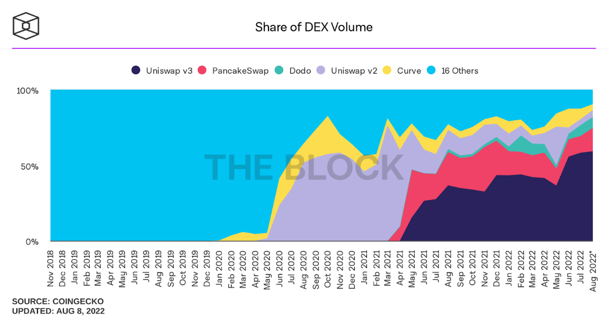 share of dex volume