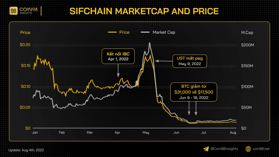 sifchain price