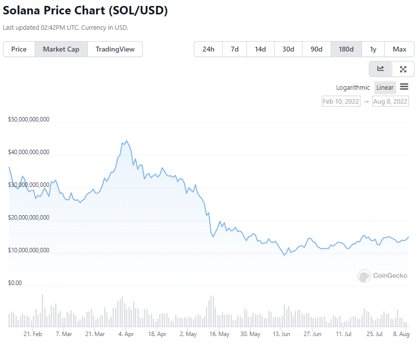 sol price