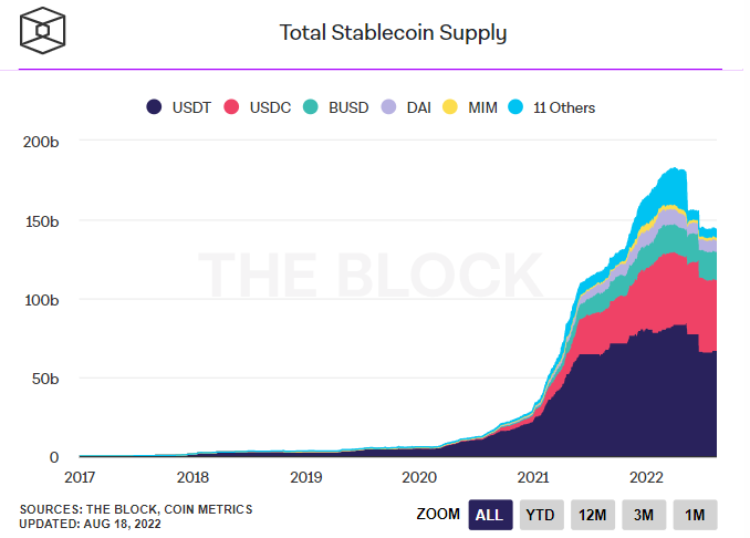 stablecoin supply