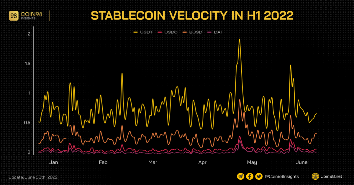stablecoin velocity