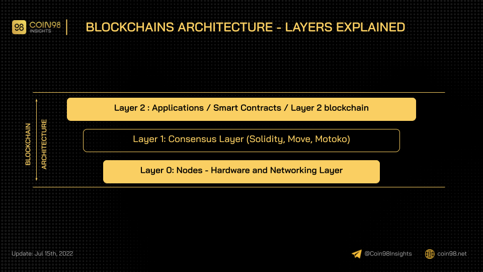 stack blockchain architecture