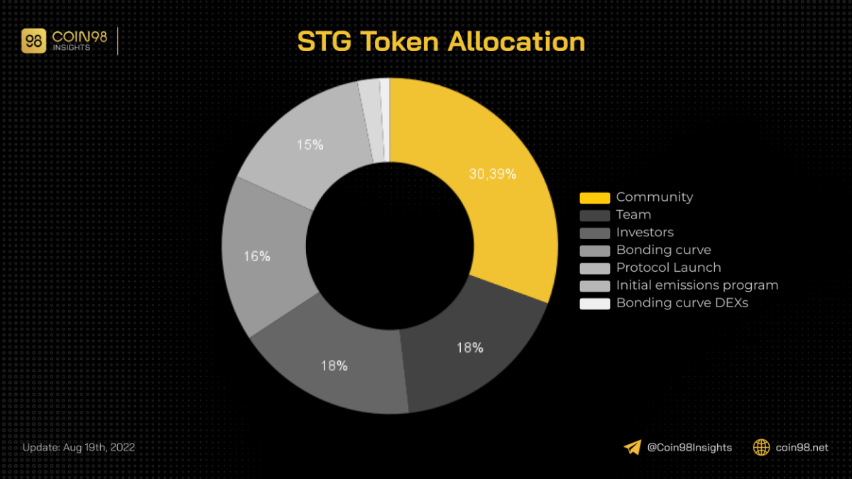 stg token allocation