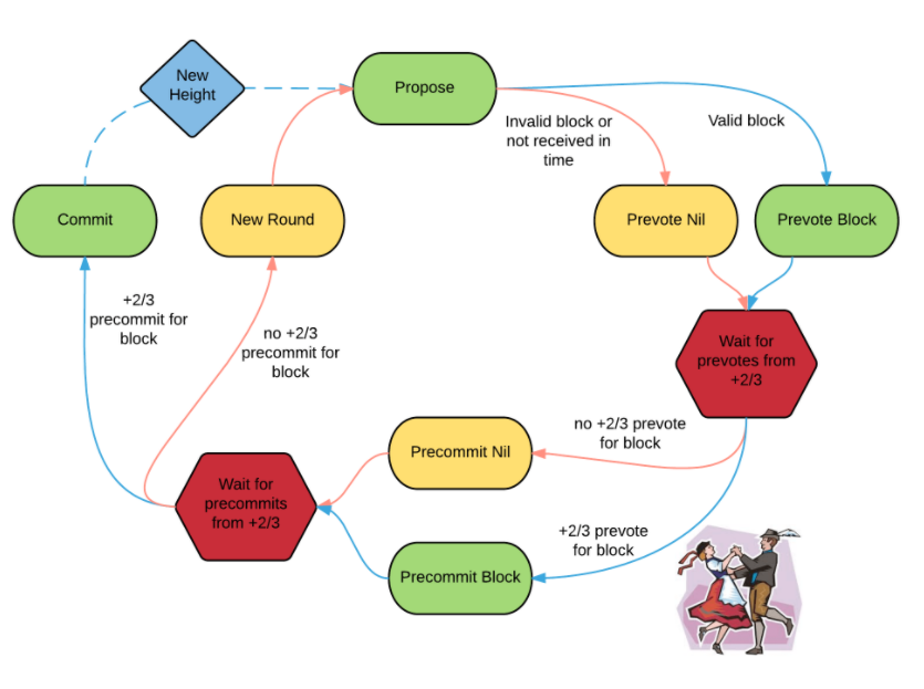 cosmos tendermint mechanism