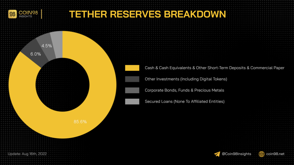 dự trữ của tether