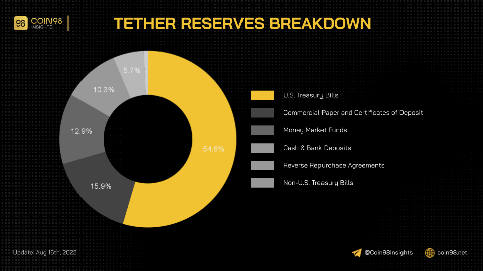 dự trữ mục tiền mặt của usdt