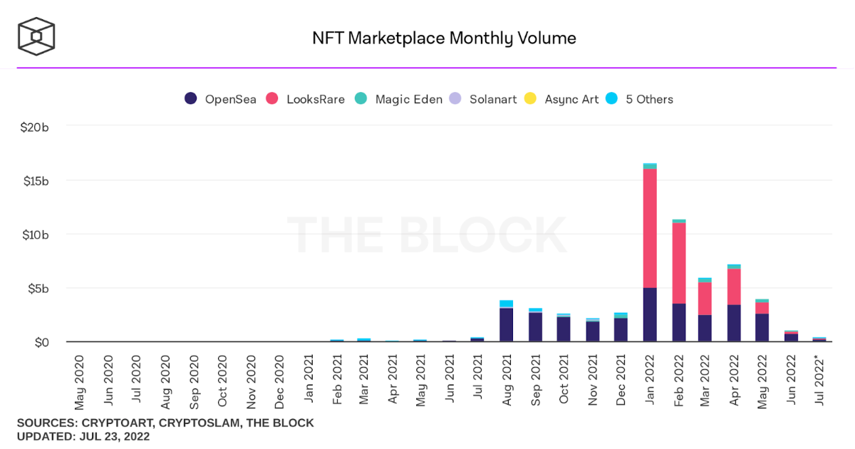 the block nft vol