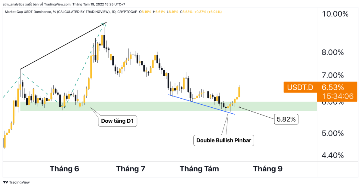 thị phần usdt ngày 19 8