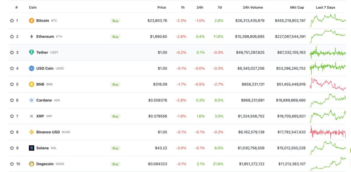 top 10 đồng coin