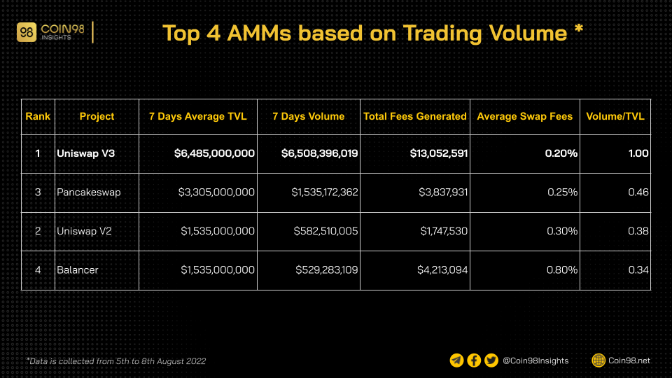 top 4 amms based trading volume