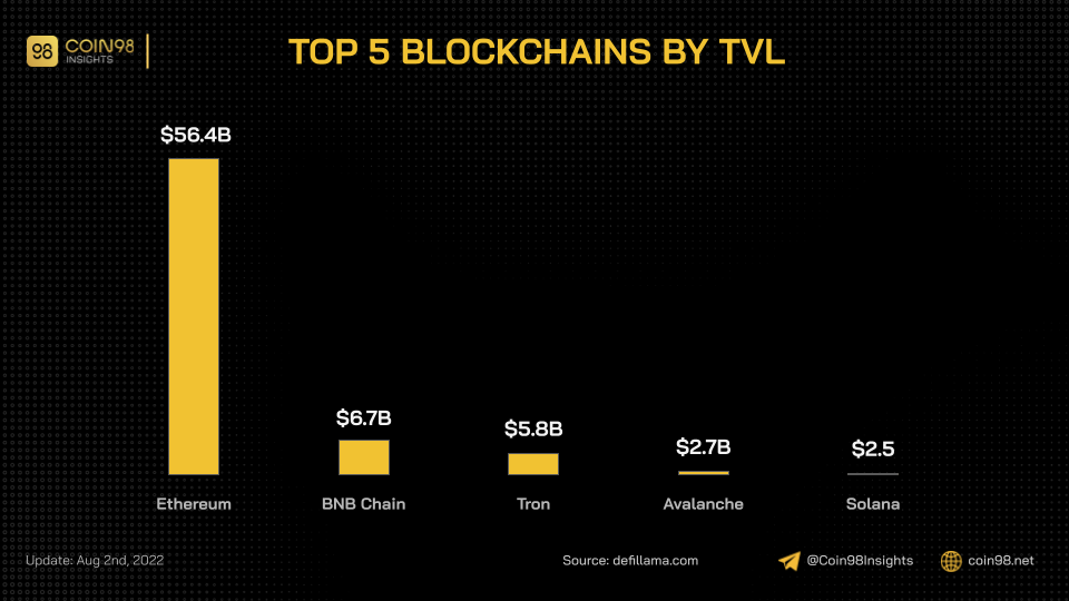top 5 blockchains by tvl