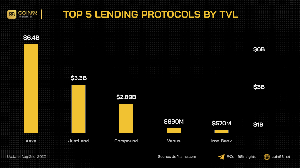 top 5 lending