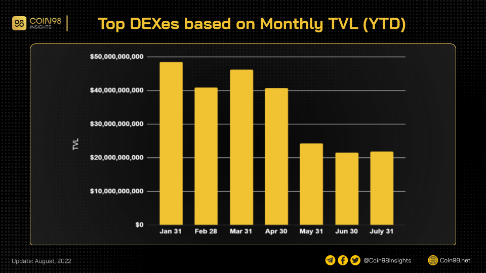top dexes based monthly tvl