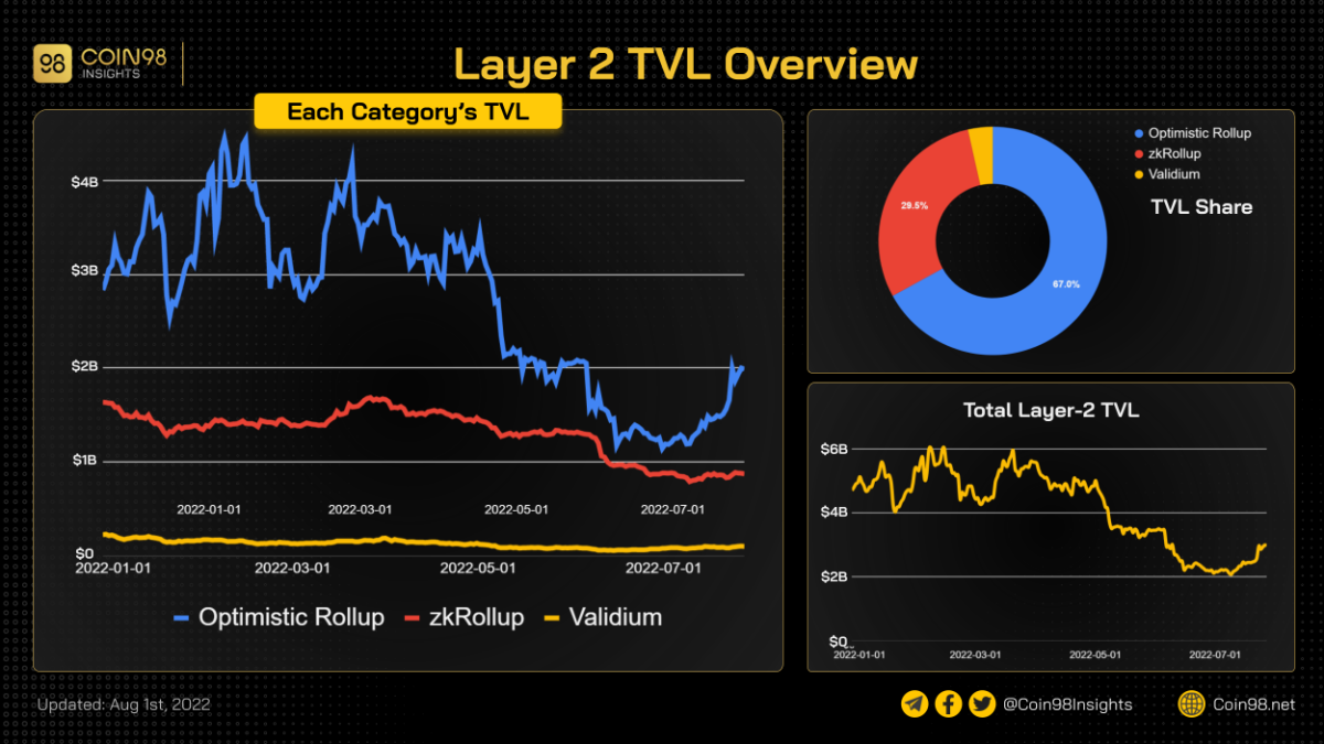 tvl overview layer 2