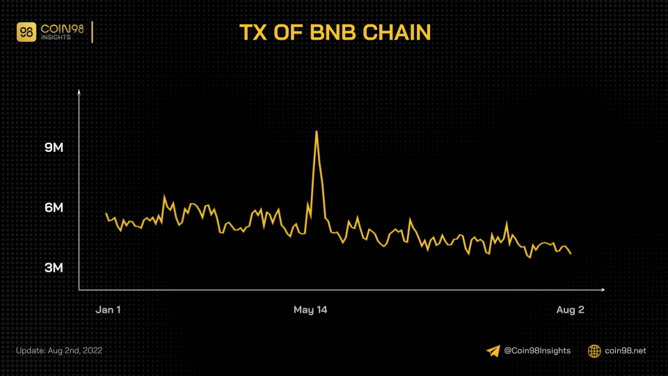 tx bnb chain