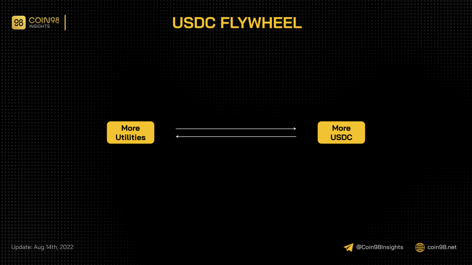usdc flywheel