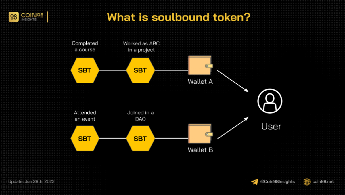 how soulbound token works